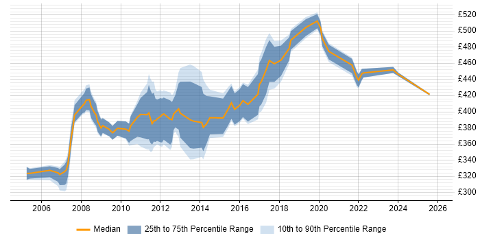 Contractor daily rate distribution trend for Supply Chain Analyst job vacancies in the South East