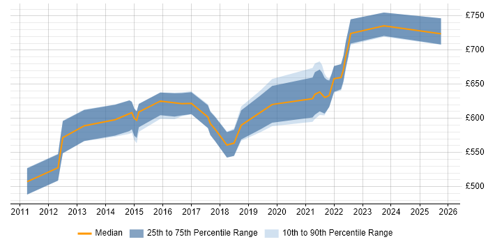 Contractor daily rate distribution trend for Supply Chain Architect job vacancies in the South East