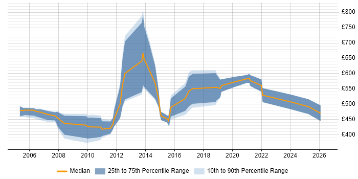 Contractor daily rate distribution trend for Supply Chain Consultant job vacancies in the South East