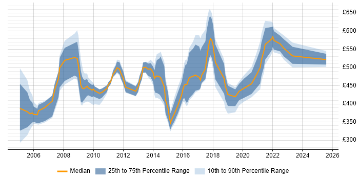 Contractor daily rate distribution trend for Supply Chain Manager job vacancies in the South East Contractor daily rate distribution trend for Supply Chain Manager job vacancies in the South East