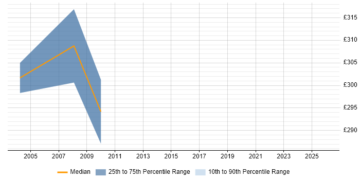 Contractor daily rate distribution trend for jobs in the South East citing Supply Chain Model