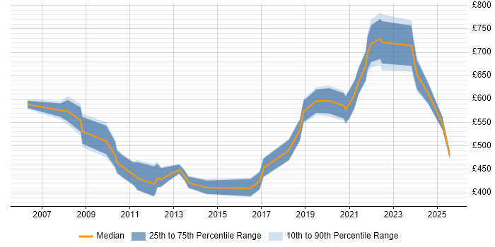 Contractor daily rate distribution trend for jobs in the South East citing Supply Chain Planning Contractor daily rate distribution trend for jobs in the South East citing Supply Chain Planning