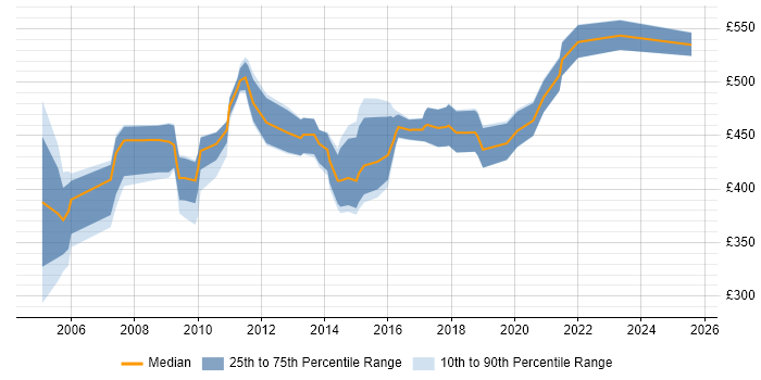 Contractor daily rate distribution trend for Supply Chain Project Manager job vacancies in the South East Contractor daily rate distribution trend for Supply Chain Project Manager job vacancies in the South East
