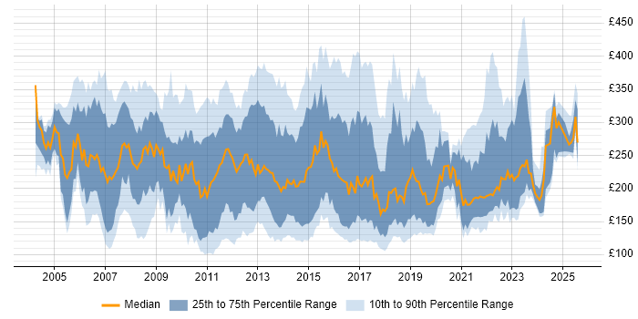 Contractor daily rate distribution trend for Support Analyst job vacancies in the South East Contractor daily rate distribution trend for Support Analyst job vacancies in the South East