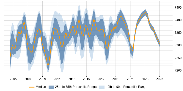 Contractor daily rate distribution trend for Support Consultant job vacancies in the South East