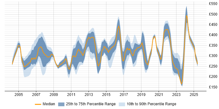 Contractor daily rate distribution trend for Support Specialist job vacancies in the South East