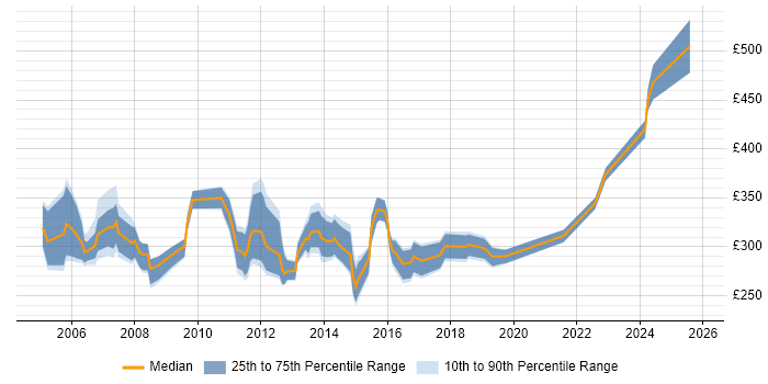 Contractor daily rate distribution trend for Support Team Leader job vacancies in the South East