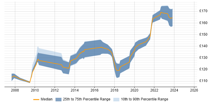 Contractor daily rate distribution trend for First Line Help Desk Analyst job vacancies in Surrey Contractor daily rate distribution trend for First Line Help Desk Analyst job vacancies in Surrey