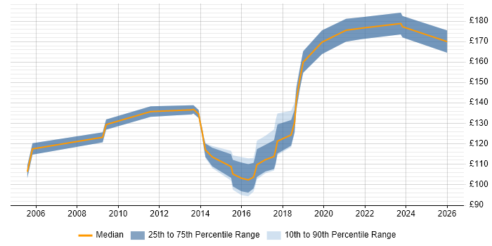 Contractor daily rate distribution trend for 1st Line Support Engineer job vacancies in Surrey