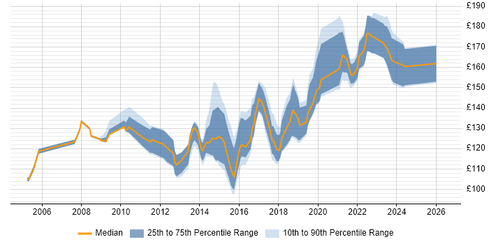 Contractor daily rate distribution trend for 1st Line Support job vacancies in Surrey