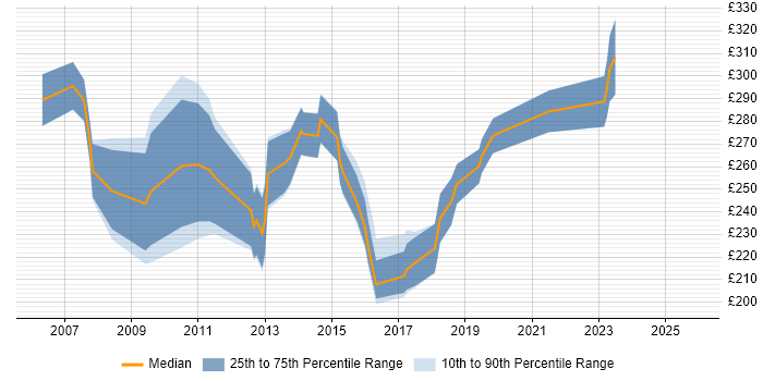 Contractor daily rate distribution trend for 2nd/3rd Line Support job vacancies in Surrey