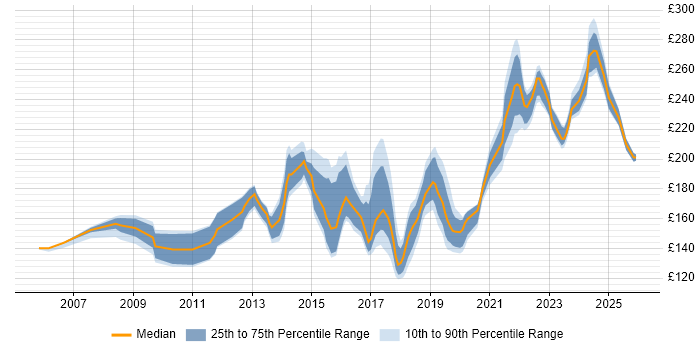 Contractor daily rate distribution trend for 2nd Line Engineer job vacancies in Surrey