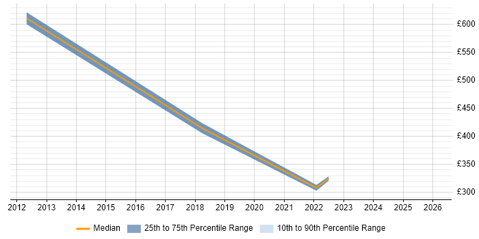 Contractor daily rate distribution trend for jobs in Surrey citing 3D Modelling