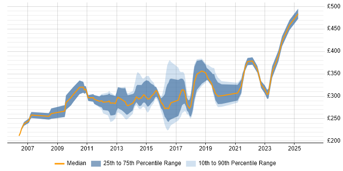 Contractor daily rate distribution trend for 3rd Line Engineer job vacancies in Surrey