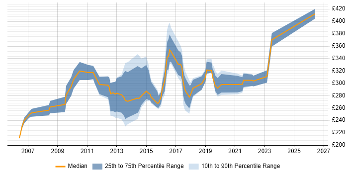 Contractor daily rate distribution trend for 3rd Line Support Engineer job vacancies in Surrey