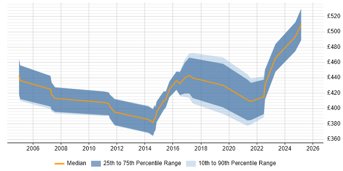 Contractor daily rate distribution trend for jobs in Surrey citing 802.1X