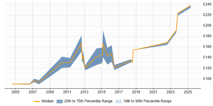 Contractor daily rate distribution trend for jobs in Surrey citing A+ Certification