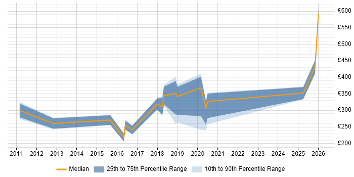 Contractor daily rate distribution trend for jobs in Surrey citing A/B Testing