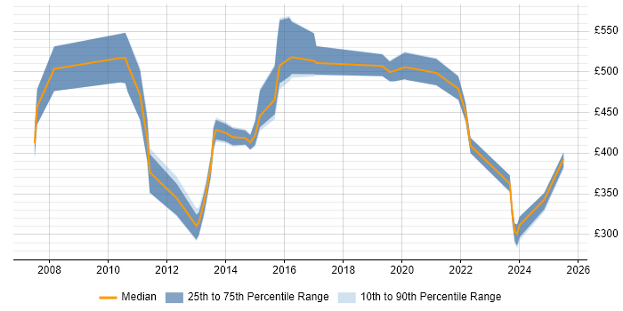 Contractor daily rate distribution trend for jobs in Surrey citing ACCA
