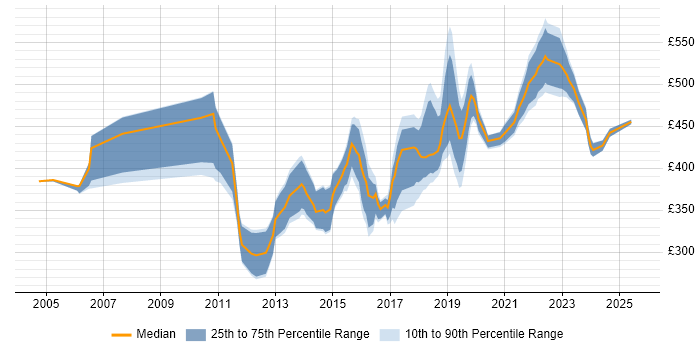 Contractor daily rate distribution trend for jobs in Surrey citing Acceptance Criteria Contractor daily rate distribution trend for jobs in Surrey citing Acceptance Criteria