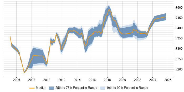 Contractor daily rate distribution trend for jobs in Surrey citing Accessibility