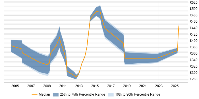 Contractor daily rate distribution trend for Accountant job vacancies in Surrey Contractor daily rate distribution trend for Accountant job vacancies in Surrey