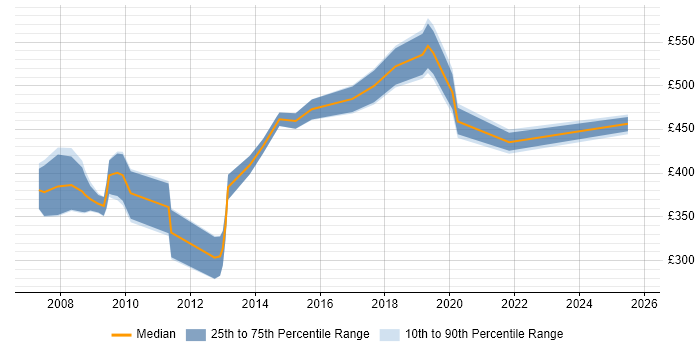 Contractor daily rate distribution trend for jobs in Surrey citing Accounts Payable Contractor daily rate distribution trend for jobs in Surrey citing Accounts Payable