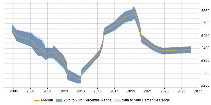 Contractor daily rate distribution trend for jobs in Surrey citing Accounts Receivable