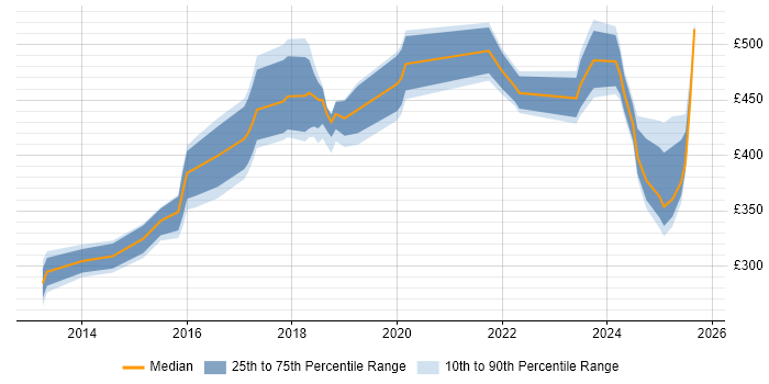 Contractor daily rate distribution trend for jobs in Surrey citing Actionable Insight Contractor daily rate distribution trend for jobs in Surrey citing Actionable Insight