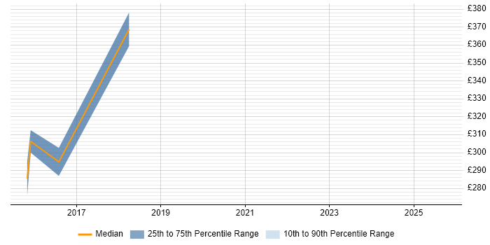 Contractor daily rate distribution trend for jobs in Surrey citing Actionable Recommendations Contractor daily rate distribution trend for jobs in Surrey citing Actionable Recommendations