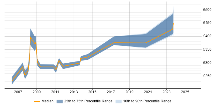 Contractor daily rate distribution trend for jobs in Surrey citing ActionScript 2.0