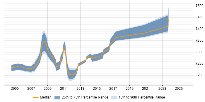 Contractor daily rate distribution trend for jobs in Surrey citing ActionScript