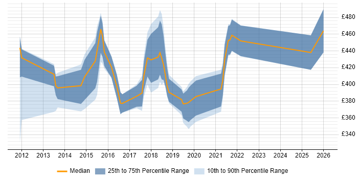 Contractor daily rate distribution trend for jobs in Surrey citing Active Directory Federation Services