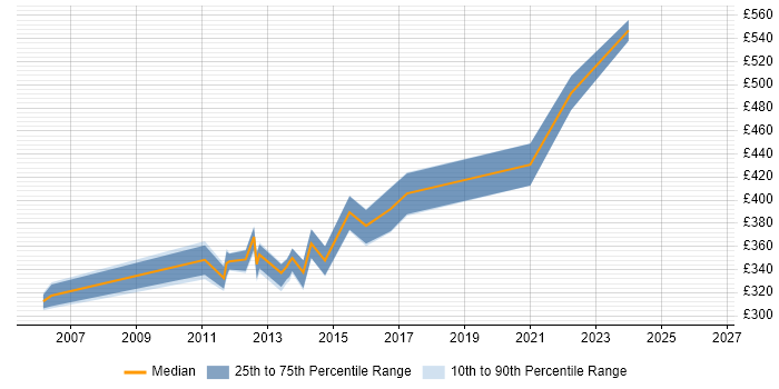 Contractor daily rate distribution trend for Active Directory Specialist job vacancies in Surrey