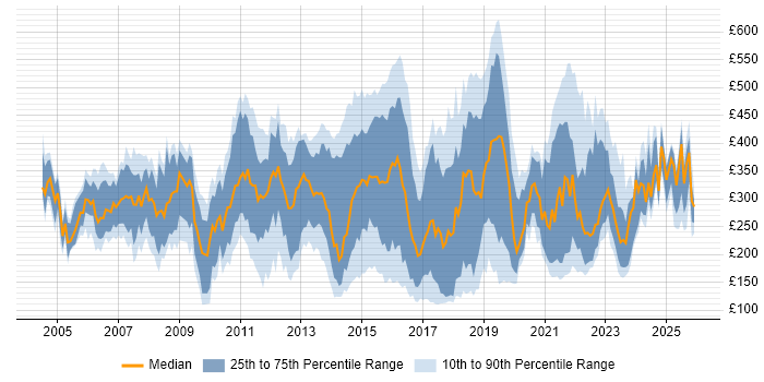 Contractor daily rate distribution trend for jobs in Surrey citing Active Directory
