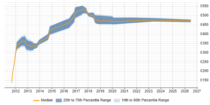 Contractor daily rate distribution trend for jobs in Surrey citing ActiveMQ