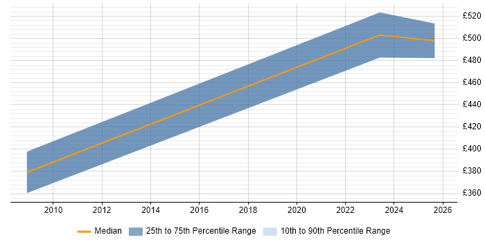 Contractor daily rate distribution trend for jobs in Addlestone citing Problem-Solving
