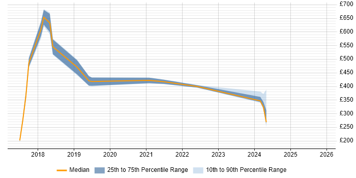 Contractor daily rate distribution trend for jobs in Surrey citing Adobe Campaign