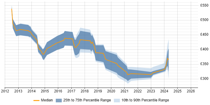 Contractor daily rate distribution trend for jobs in Surrey citing Adobe Experience Manager