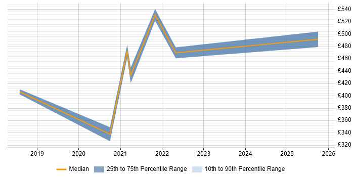 Contractor daily rate distribution trend for jobs in Surrey citing Adobe XD
