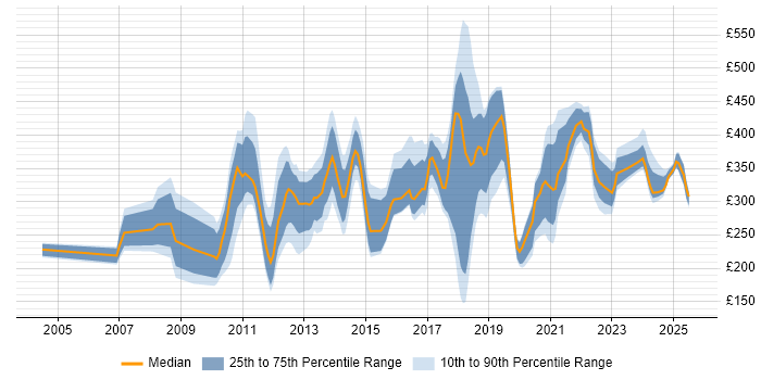 Contractor daily rate distribution trend for jobs in Surrey citing Adobe