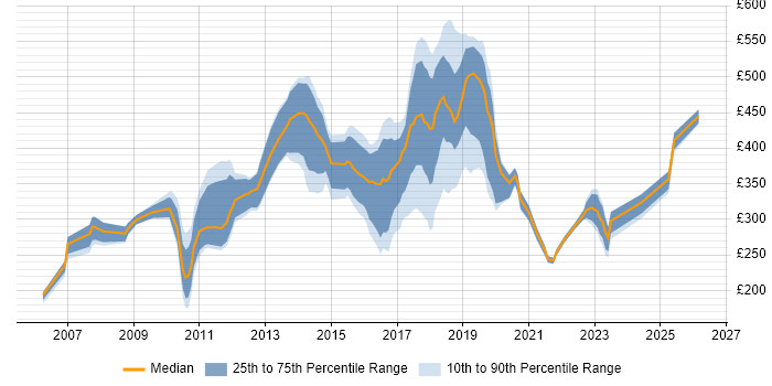Contractor daily rate distribution trend for jobs in Surrey citing Advertising