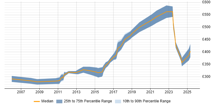 Contractor daily rate distribution trend for jobs in Surrey citing Aerospace Contractor daily rate distribution trend for jobs in Surrey citing Aerospace