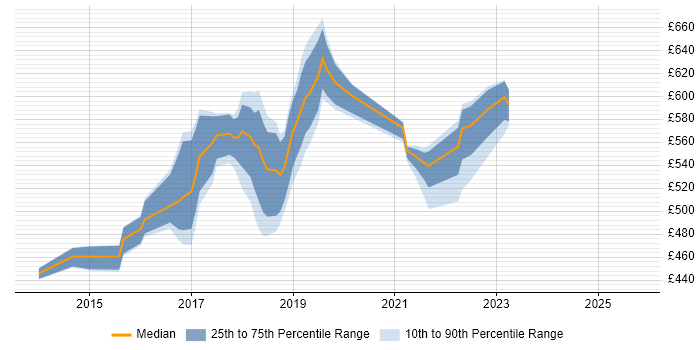 Contractor daily rate distribution trend for jobs in Surrey citing Agile Coaching Contractor daily rate distribution trend for jobs in Surrey citing Agile Coaching