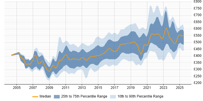 Contractor daily rate distribution trend for jobs in Surrey citing Agile Contractor daily rate distribution trend for jobs in Surrey citing Agile