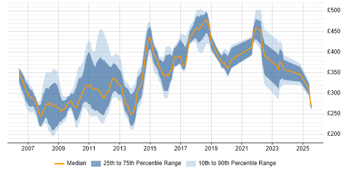 Contractor daily rate distribution trend for jobs in Surrey citing Ajax Contractor daily rate distribution trend for jobs in Surrey citing Ajax