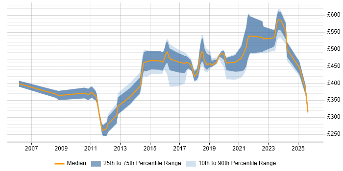 Contractor daily rate distribution trend for jobs in Surrey citing Algorithms