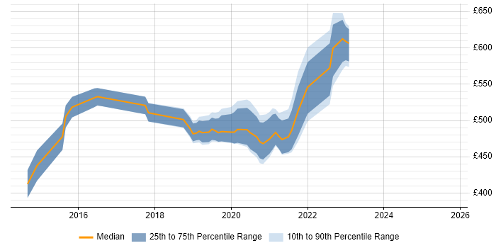 Contractor daily rate distribution trend for jobs in Surrey citing Amazon CloudWatch