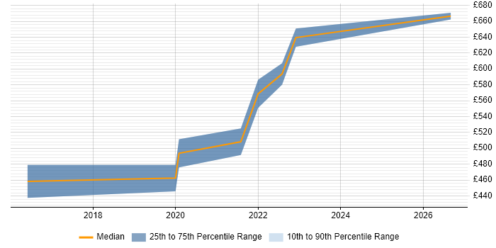 Contractor daily rate distribution trend for jobs in Surrey citing Amazon ElastiCache