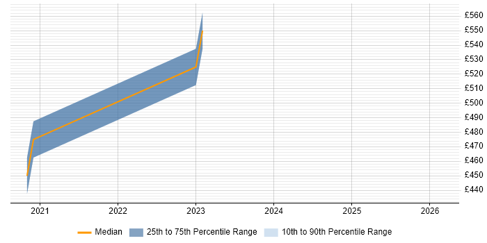 Contractor daily rate distribution trend for jobs in Surrey citing Amazon EventBridge